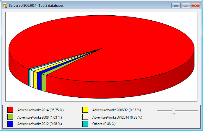 SQLDBSize-TopDBPerSize